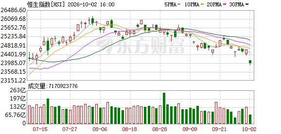 恒生指数下跌2.6% 金融股领跌