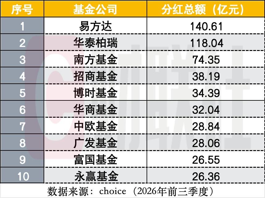 前三季度公募分红总量缩水竟达三成 曾经的分红奶牛为何减量